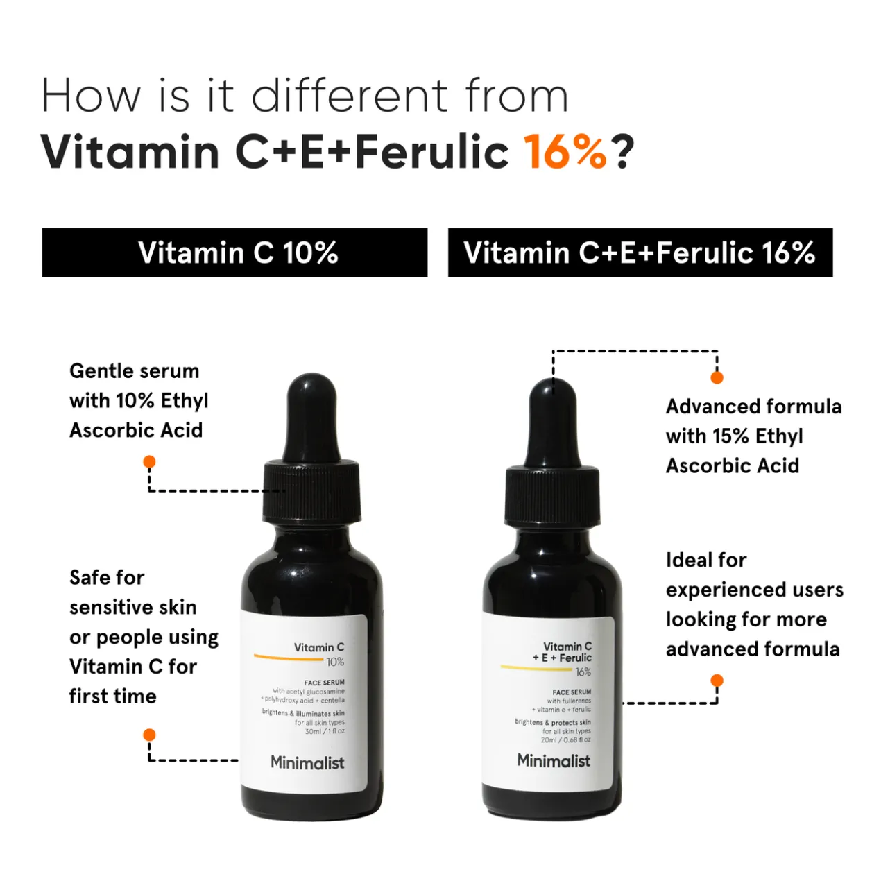 Sérum Visage Vitamine C 10%